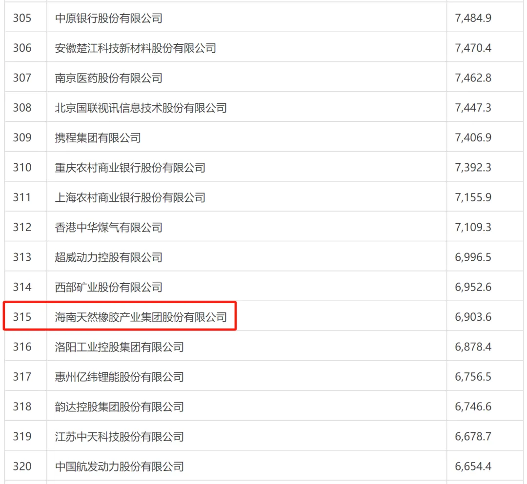 海南橡膠榮登2025年《財富》中國500強排行榜